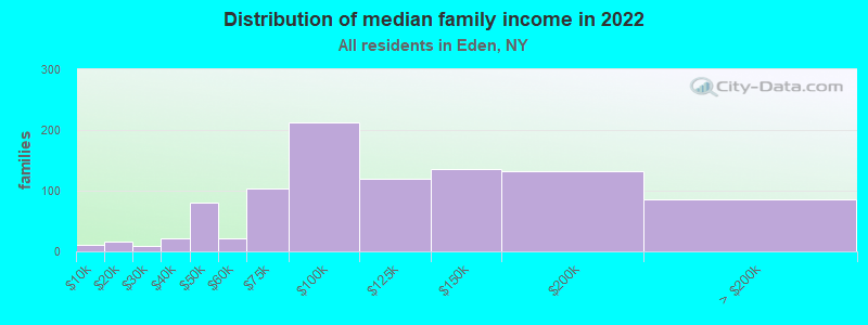 Distribution of median family income in 2022