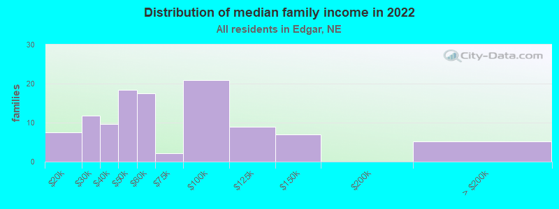 Distribution of median family income in 2022