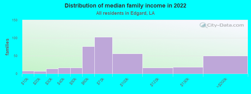 Distribution of median family income in 2022