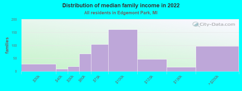 Distribution of median family income in 2022