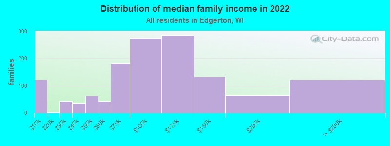 Distribution of median family income in 2022