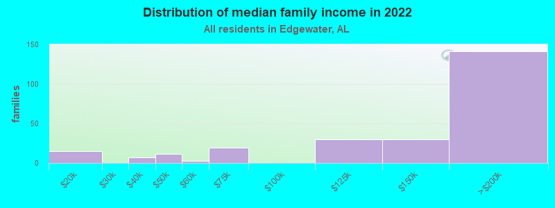 Distribution of median family income in 2022