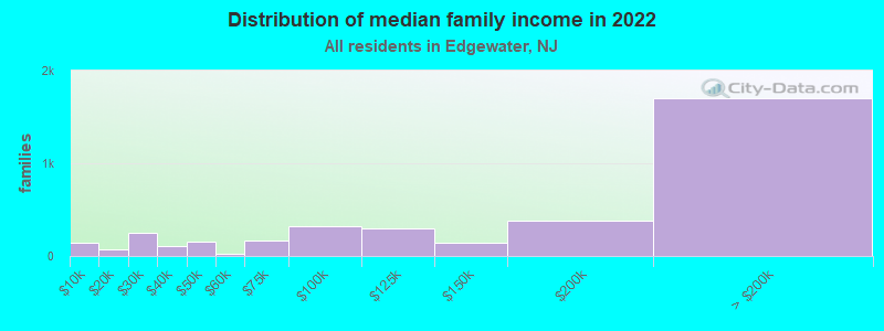 Distribution of median family income in 2022