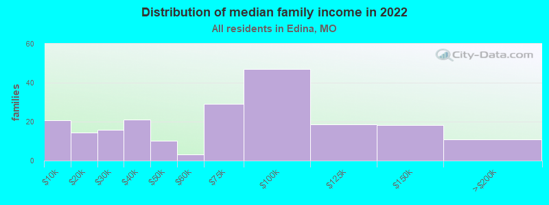 Distribution of median family income in 2022