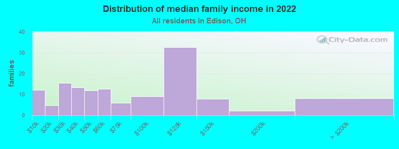 Distribution of median family income in 2022