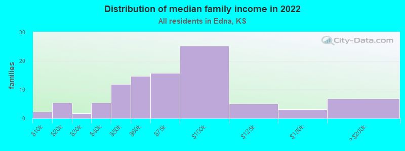 Distribution of median family income in 2022