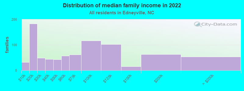 Distribution of median family income in 2022