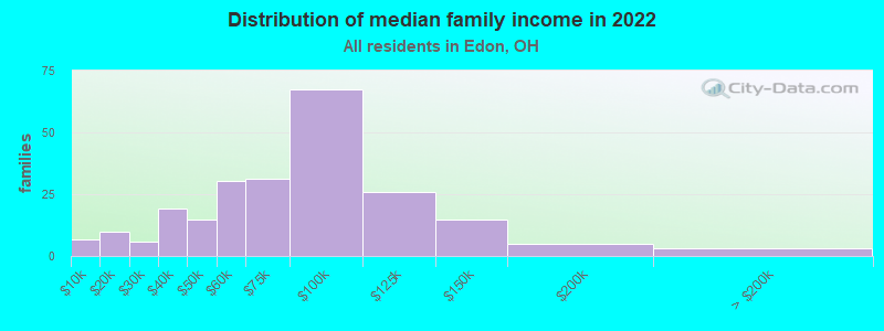 Distribution of median family income in 2022