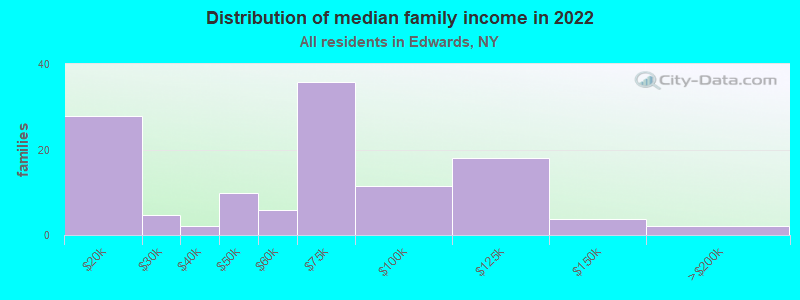 Distribution of median family income in 2022