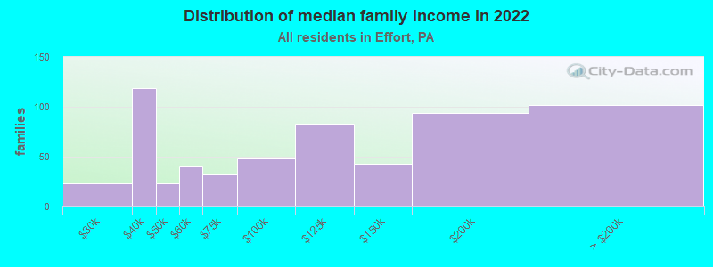 Distribution of median family income in 2022