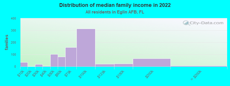 Distribution of median family income in 2022