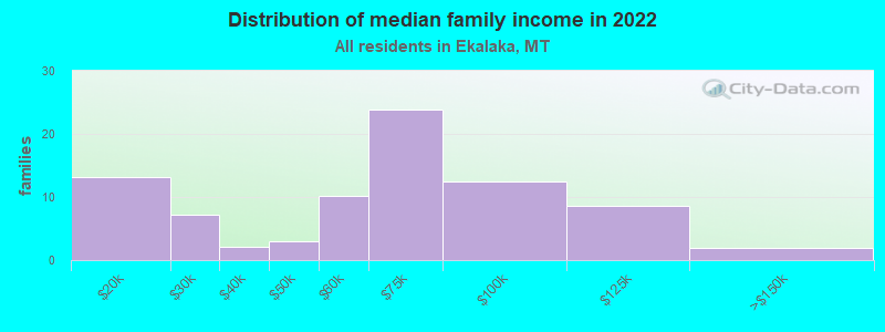 Distribution of median family income in 2022