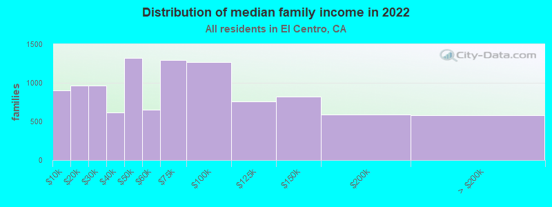 Distribution of median family income in 2022