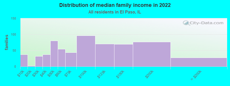 Distribution of median family income in 2022