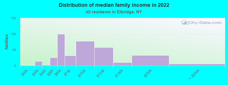 Distribution of median family income in 2022