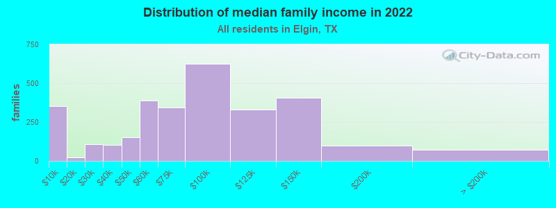 Distribution of median family income in 2022