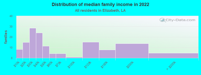 Distribution of median family income in 2022