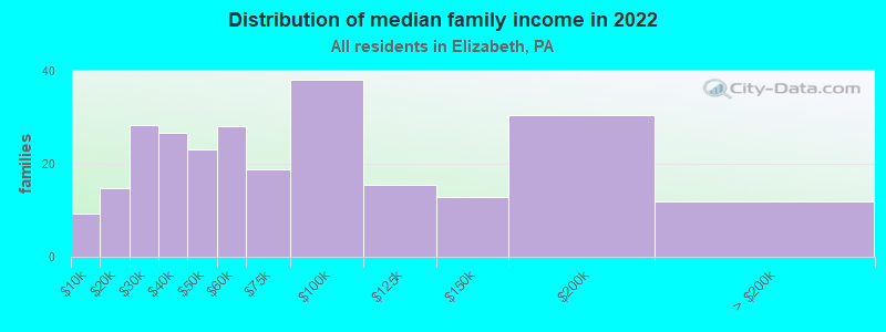 Distribution of median family income in 2022