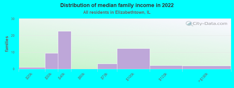 Distribution of median family income in 2022