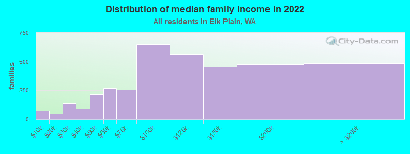 Distribution of median family income in 2022