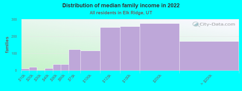 Distribution of median family income in 2022