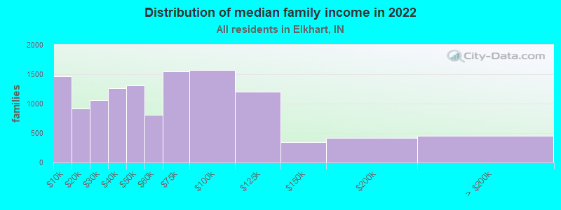 Distribution of median family income in 2022