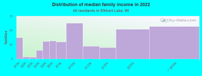 Distribution of median family income in 2022