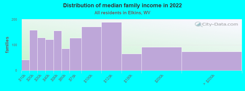 Distribution of median family income in 2022