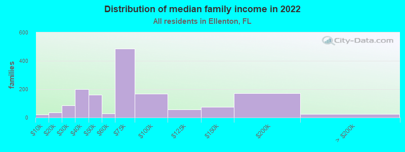 Distribution of median family income in 2022