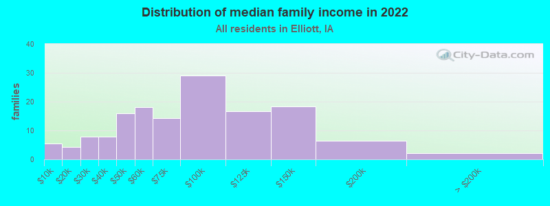 Distribution of median family income in 2022