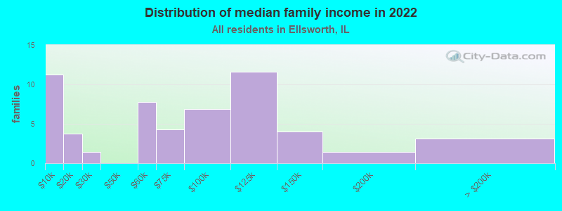 Distribution of median family income in 2022