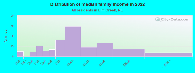 Distribution of median family income in 2022