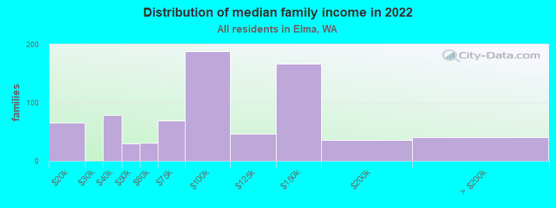 Distribution of median family income in 2022