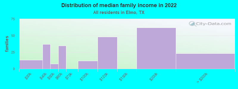 Distribution of median family income in 2022