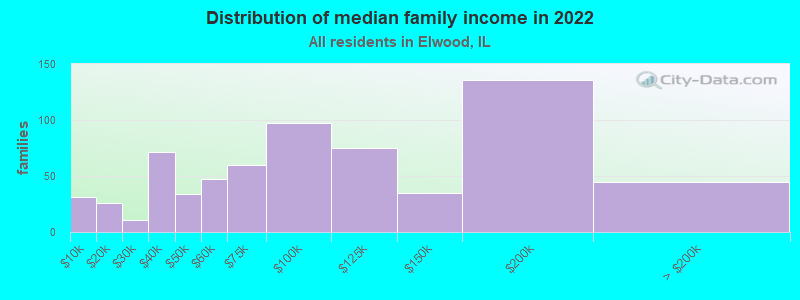 Distribution of median family income in 2022