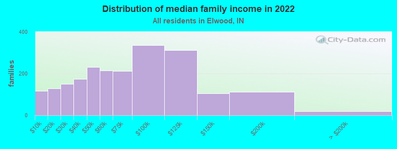 Distribution of median family income in 2022