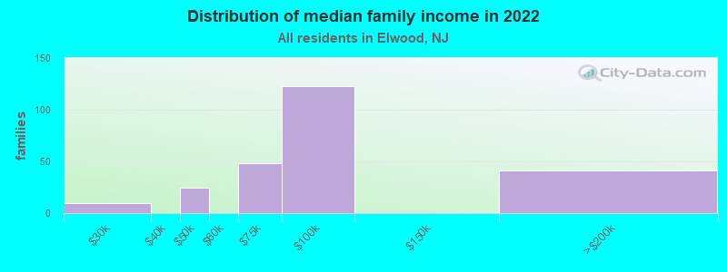 Distribution of median family income in 2022