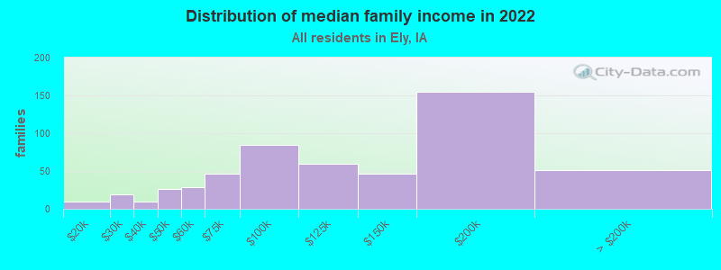 Distribution of median family income in 2022