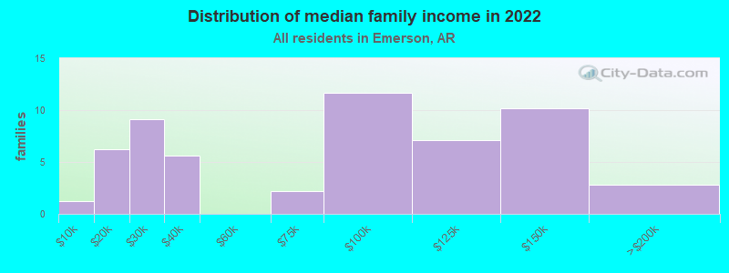 Distribution of median family income in 2022