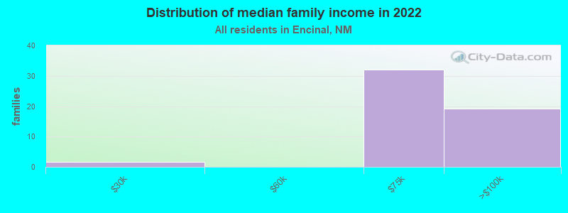 Distribution of median family income in 2022