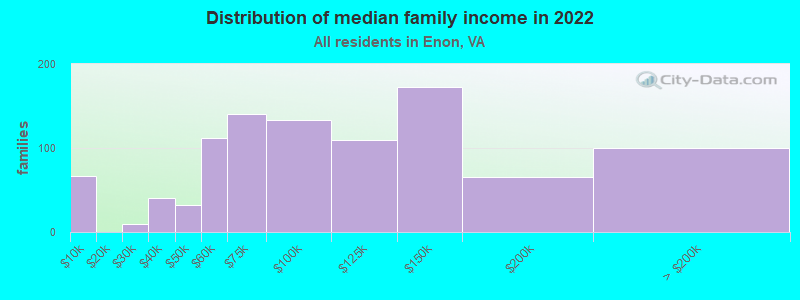 Distribution of median family income in 2022