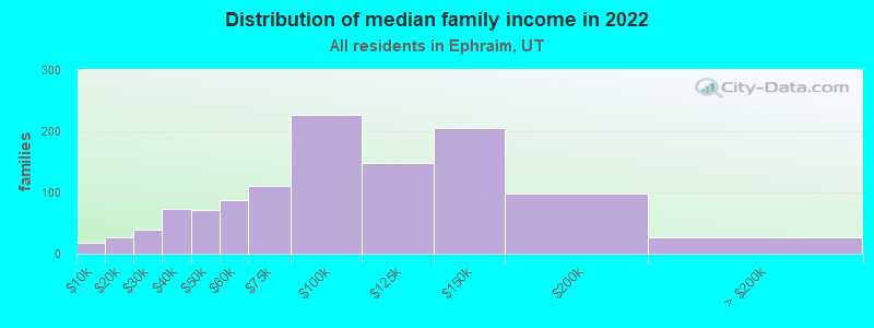 Distribution of median family income in 2022