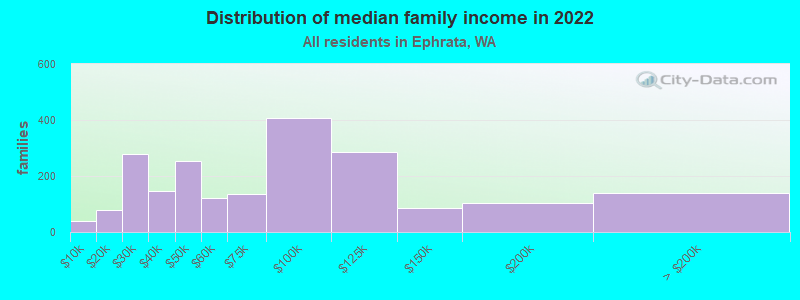 Distribution of median family income in 2022