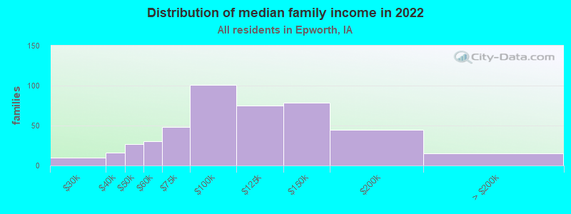 Distribution of median family income in 2022