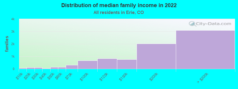 Distribution of median family income in 2022