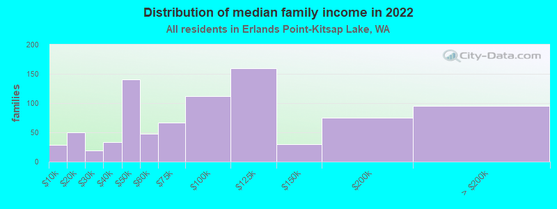 Distribution of median family income in 2022