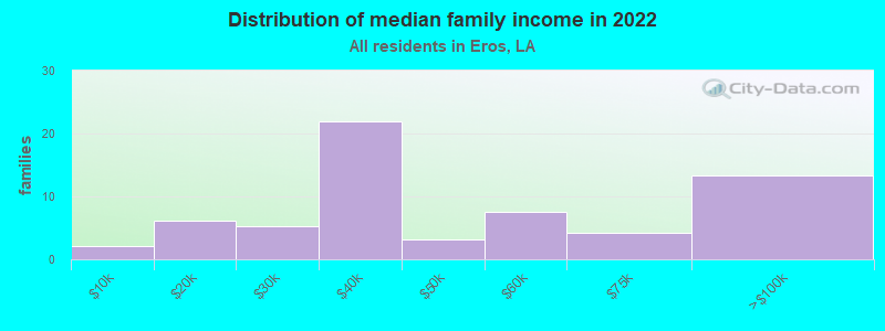 Distribution of median family income in 2022