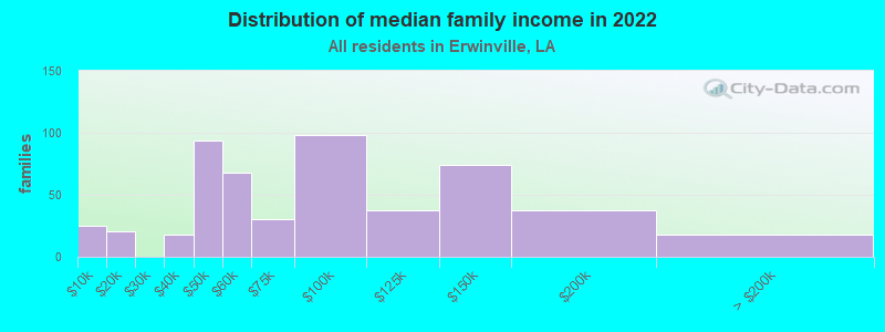 Distribution of median family income in 2022