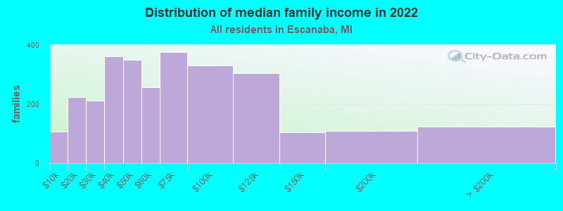 Distribution of median family income in 2022