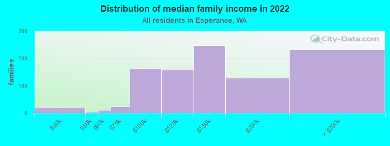 Distribution of median family income in 2022